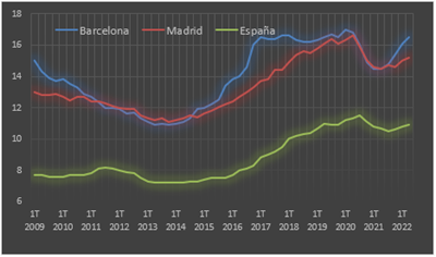 Evolución del alquiler en Barcelona, Madrid y media nacional.